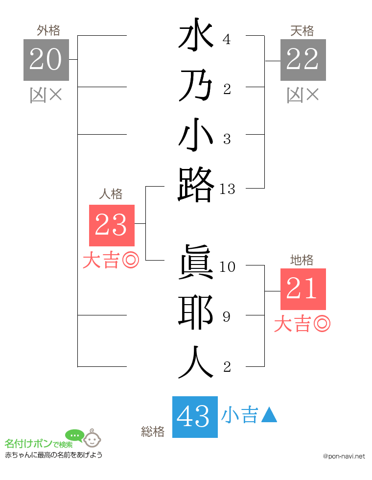 水乃小路 眞耶人さんの姓名判断結果