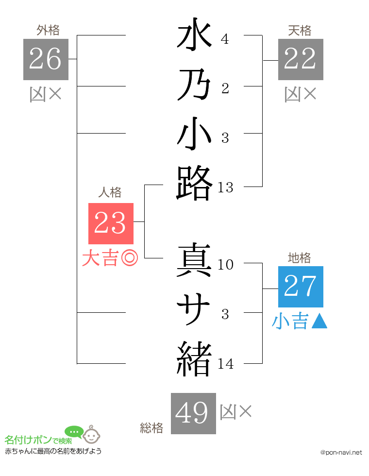 水乃小路 真サ緒さんの姓名判断結果