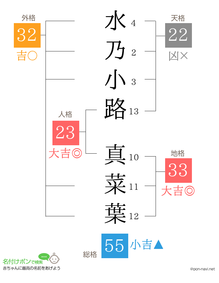 水乃小路 真菜葉さんの姓名判断結果