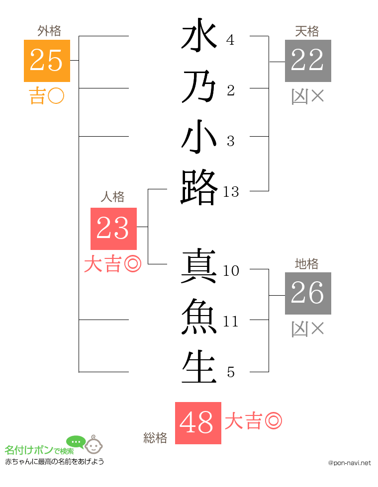 水乃小路 真魚生さんの姓名判断結果