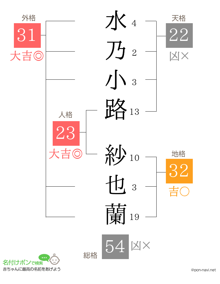 水乃小路 紗也蘭さんの姓名判断結果
