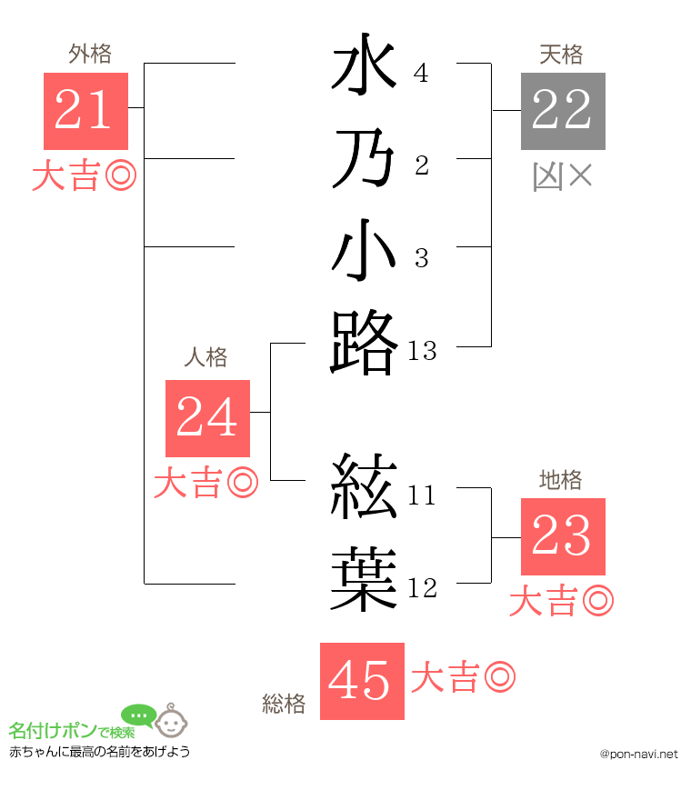 水乃小路 絃葉さんの姓名判断結果