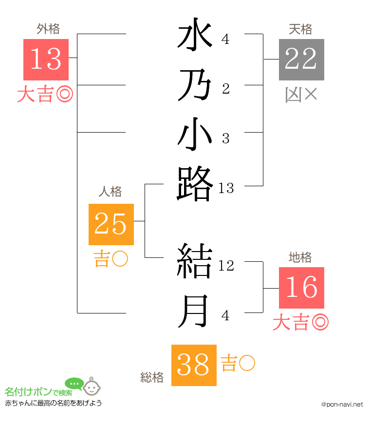 水乃小路 結月さんの姓名判断結果