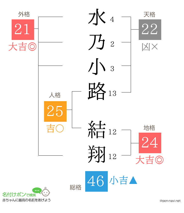 水乃小路 結翔さんの姓名判断結果