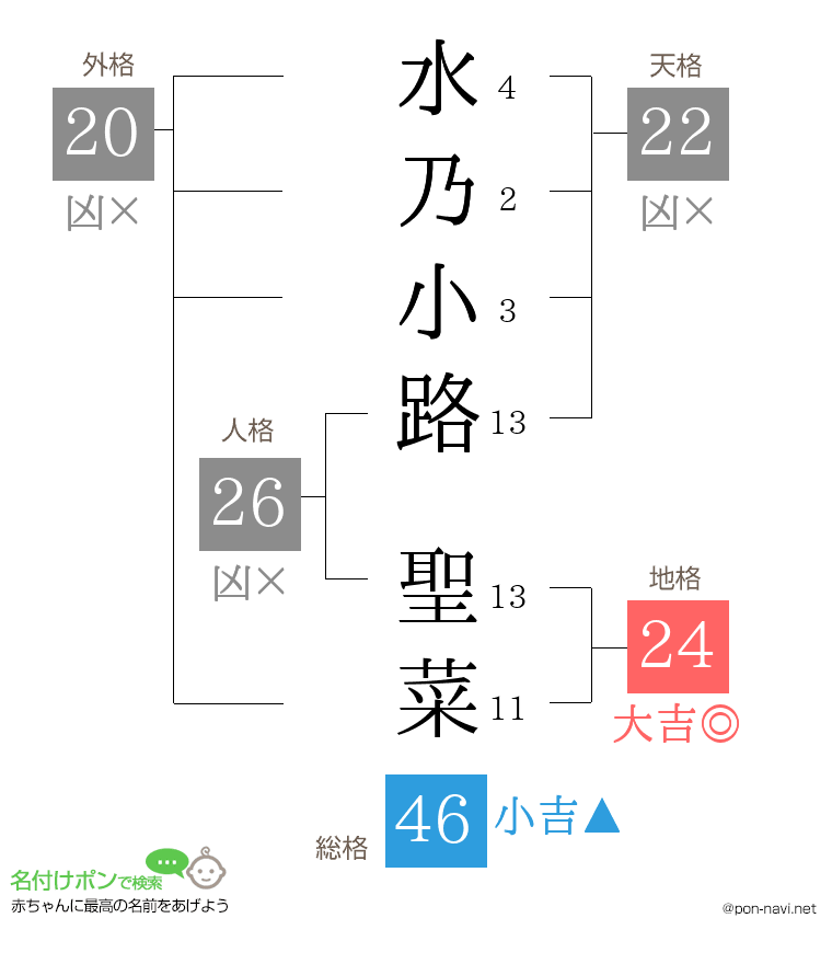 水乃小路 聖菜さんの姓名判断結果
