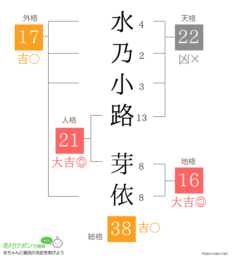 水乃小路 芽依さんの姓名判断結果