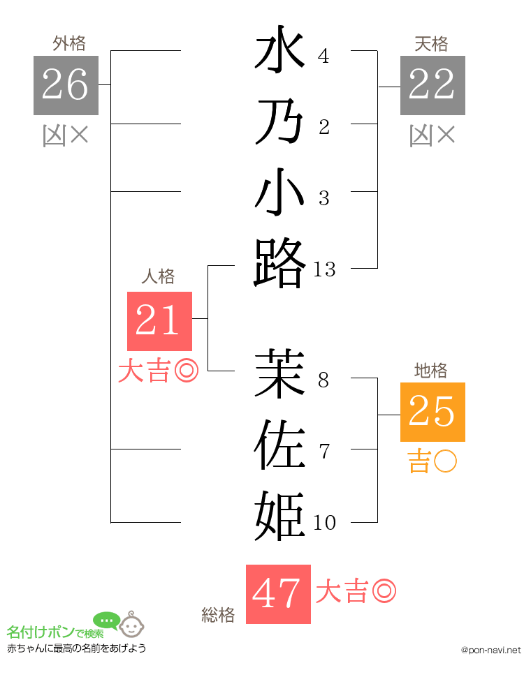 水乃小路 茉佐姫さんの姓名判断結果