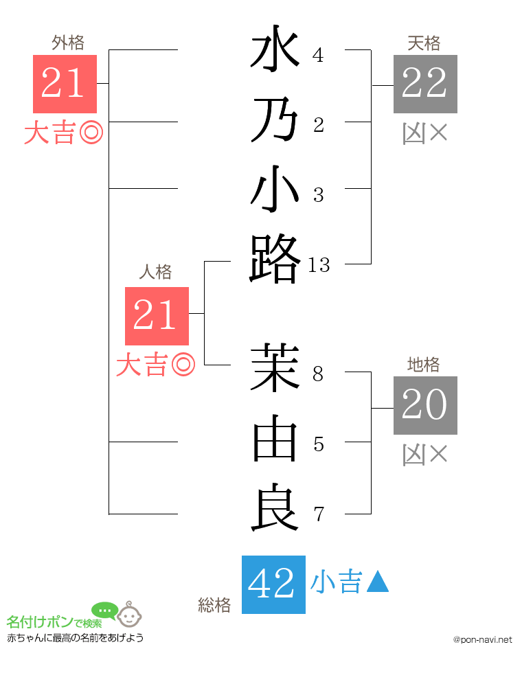 水乃小路 茉由良さんの姓名判断結果