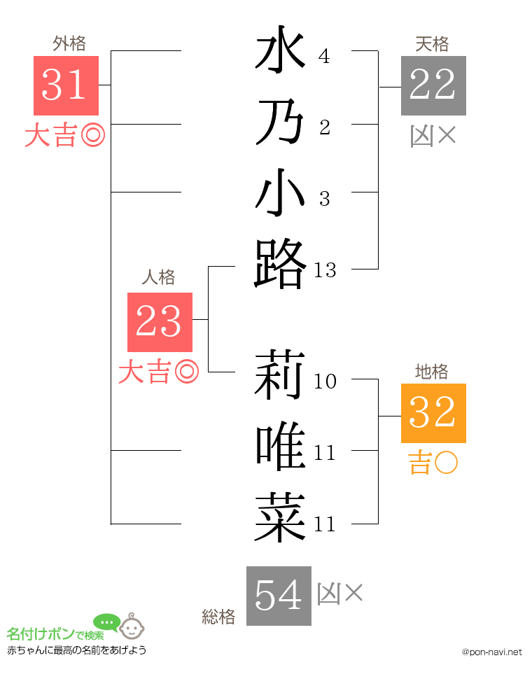 水乃小路 莉唯菜さんの姓名判断結果