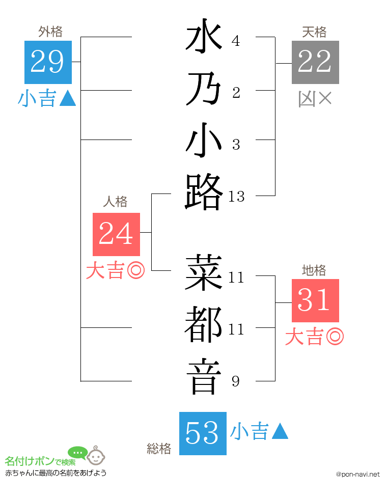 水乃小路 菜都音さんの姓名判断結果