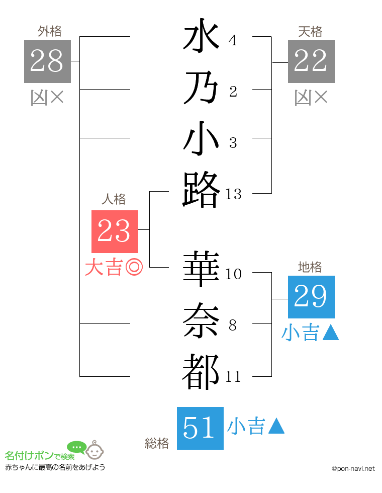 水乃小路 華奈都さんの姓名判断結果