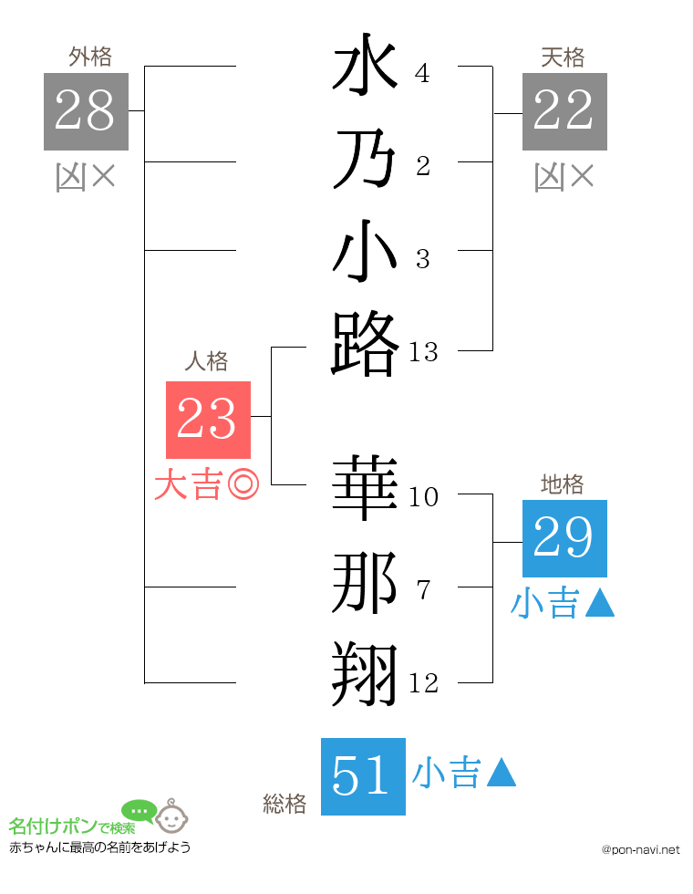 水乃小路 華那翔さんの姓名判断結果