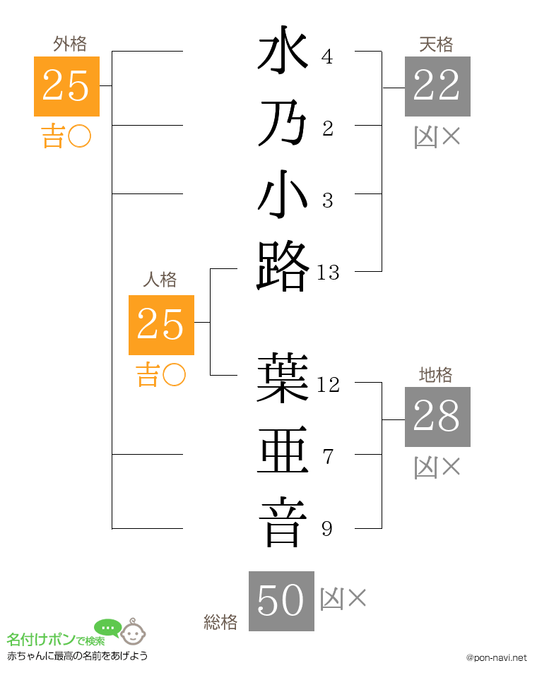 水乃小路 葉亜音さんの姓名判断結果