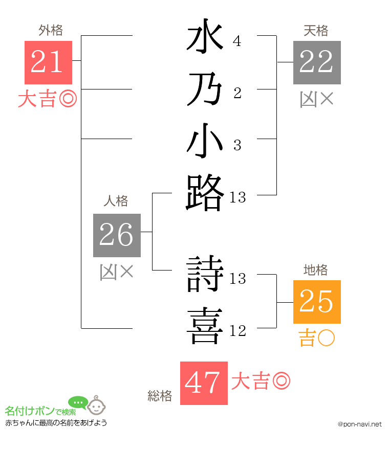 水乃小路 詩喜さんの姓名判断結果