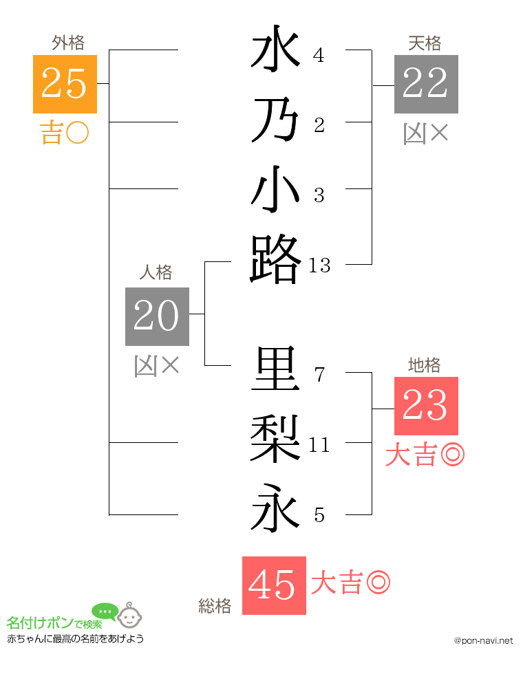 水乃小路 里梨永さんの姓名判断結果