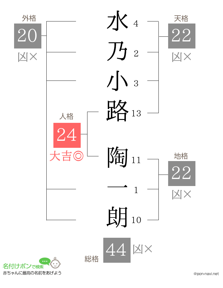 水乃小路 陶一朗さんの姓名判断結果