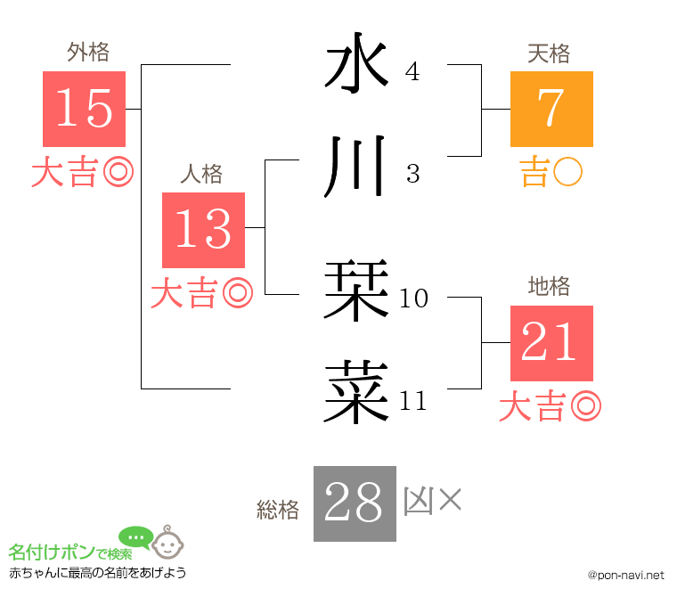 水川 栞菜さんの姓名判断結果