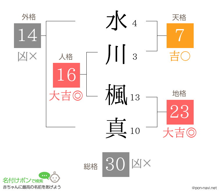 水川 楓真さんの姓名判断結果
