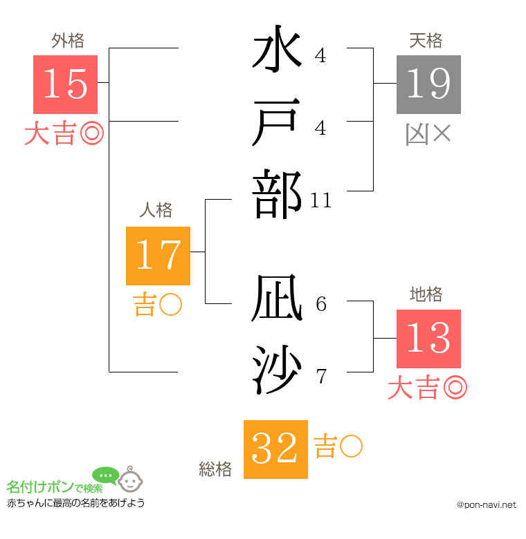 水戸部 凪沙さんの姓名判断結果