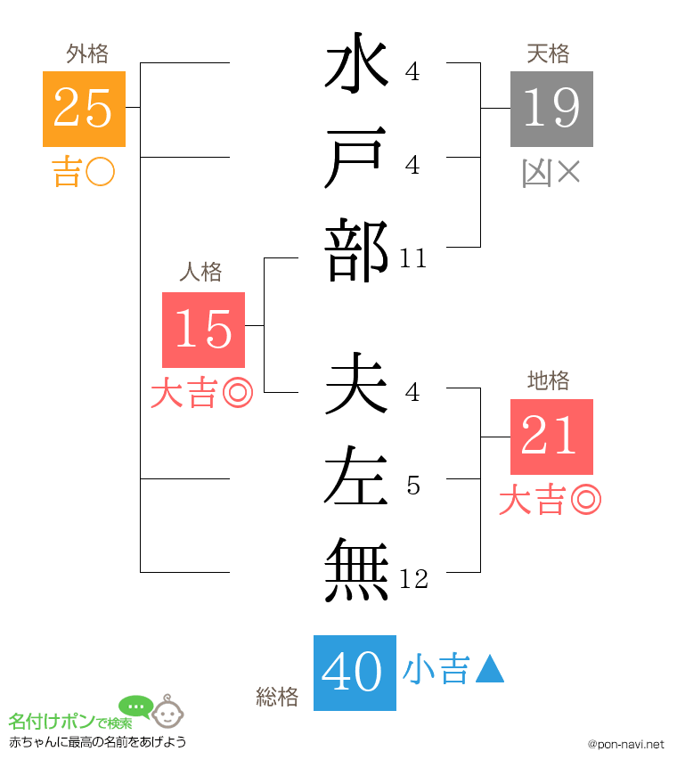 水戸部 夫左無さんの姓名判断結果