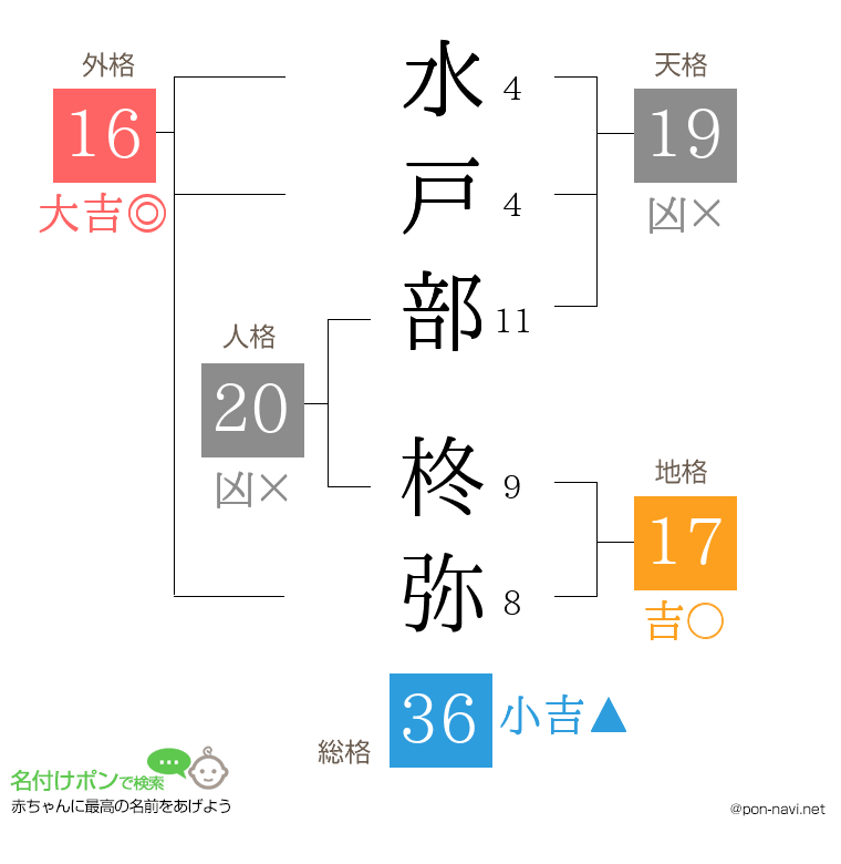 水戸部 柊弥さんの姓名判断結果