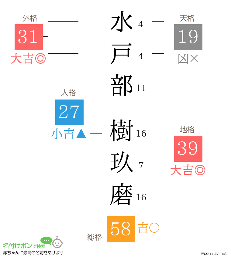 水戸部 樹玖磨さんの姓名判断結果