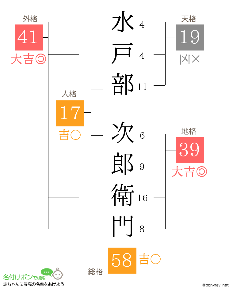 水戸部 次郎衛門さんの姓名判断結果