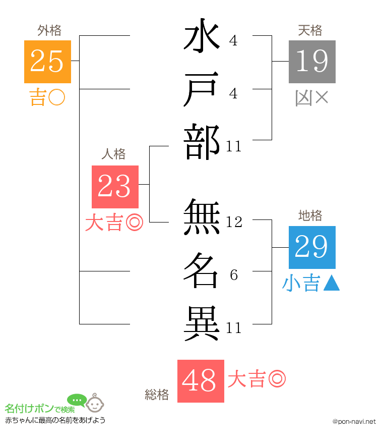 水戸部 無名異さんの姓名判断結果