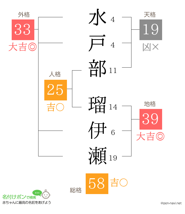 水戸部 瑠伊瀬さんの姓名判断結果