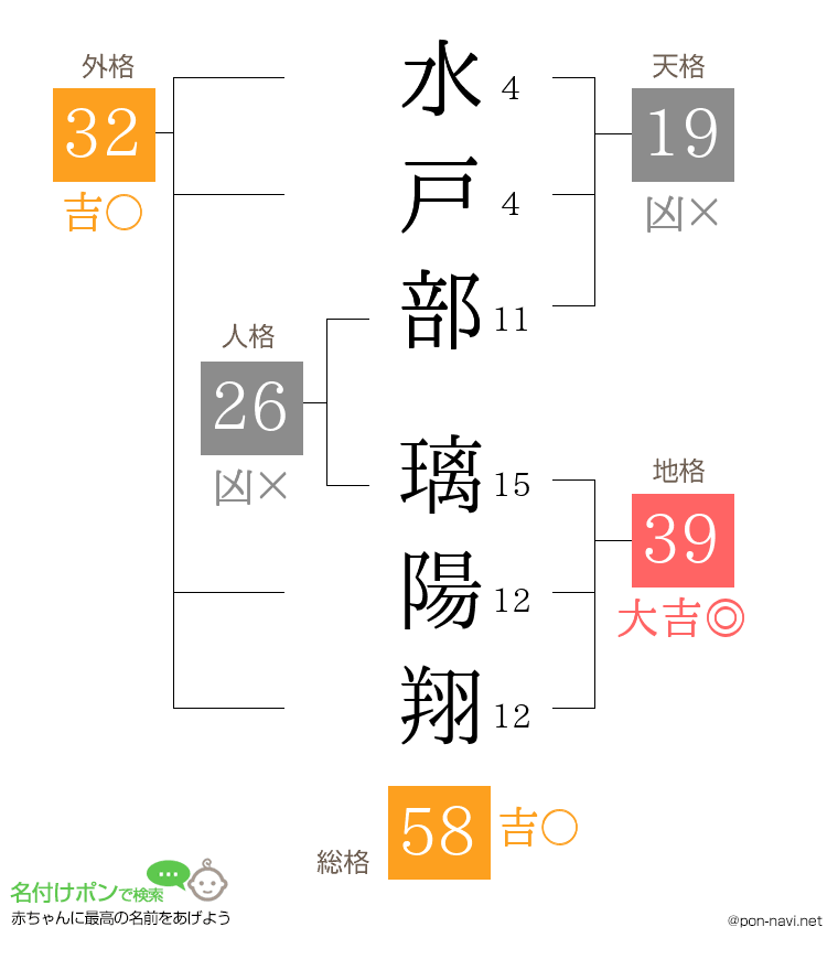 水戸部 璃陽翔さんの姓名判断結果
