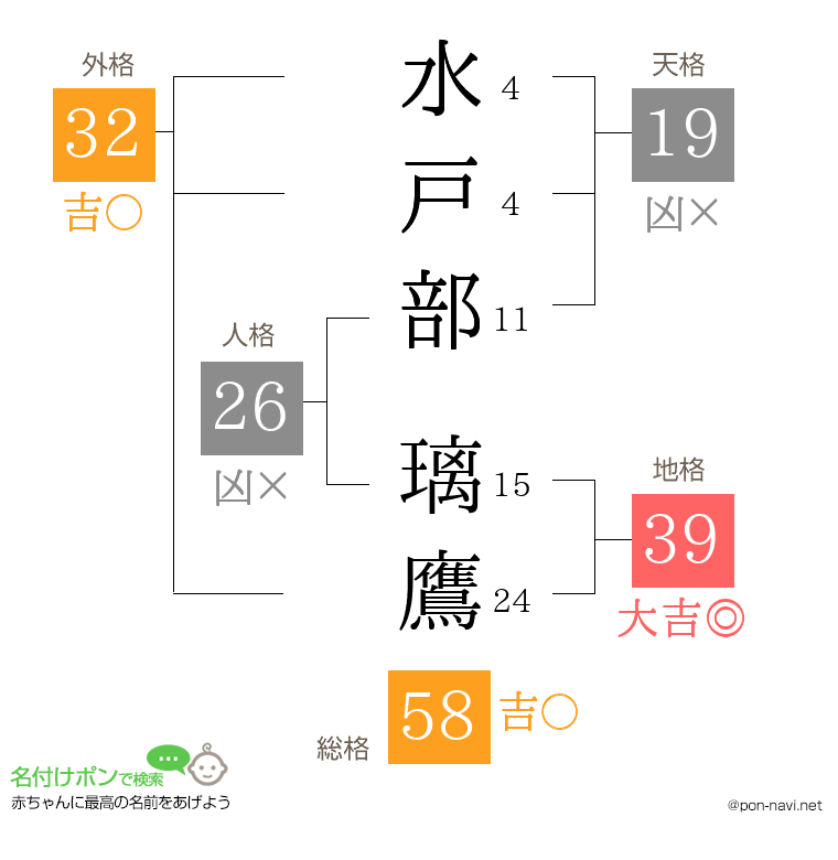 水戸部 璃鷹さんの姓名判断結果