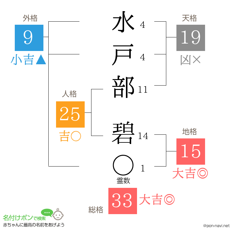 水戸部 碧さんの姓名判断結果