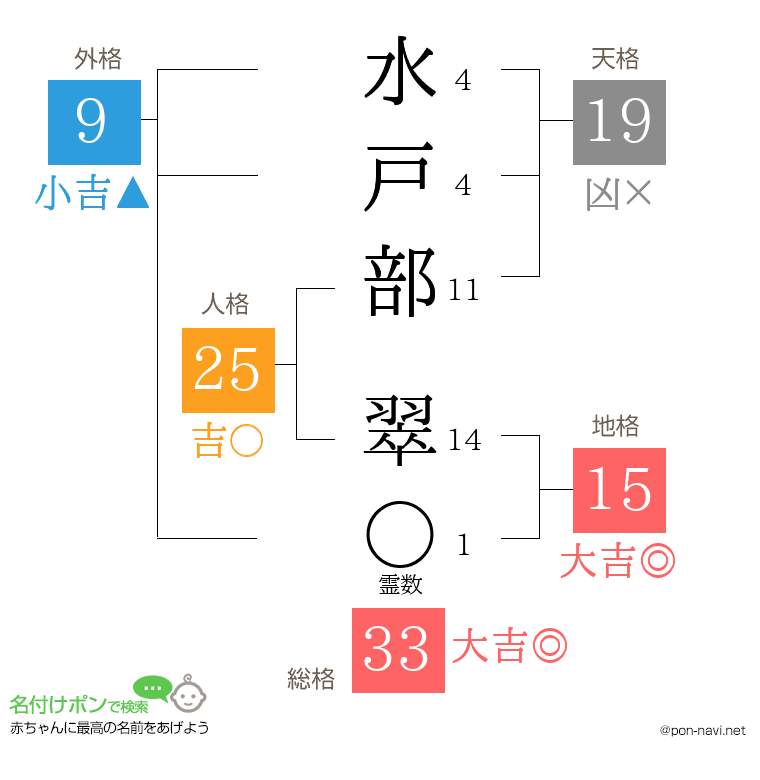 水戸部 翠さんの姓名判断結果