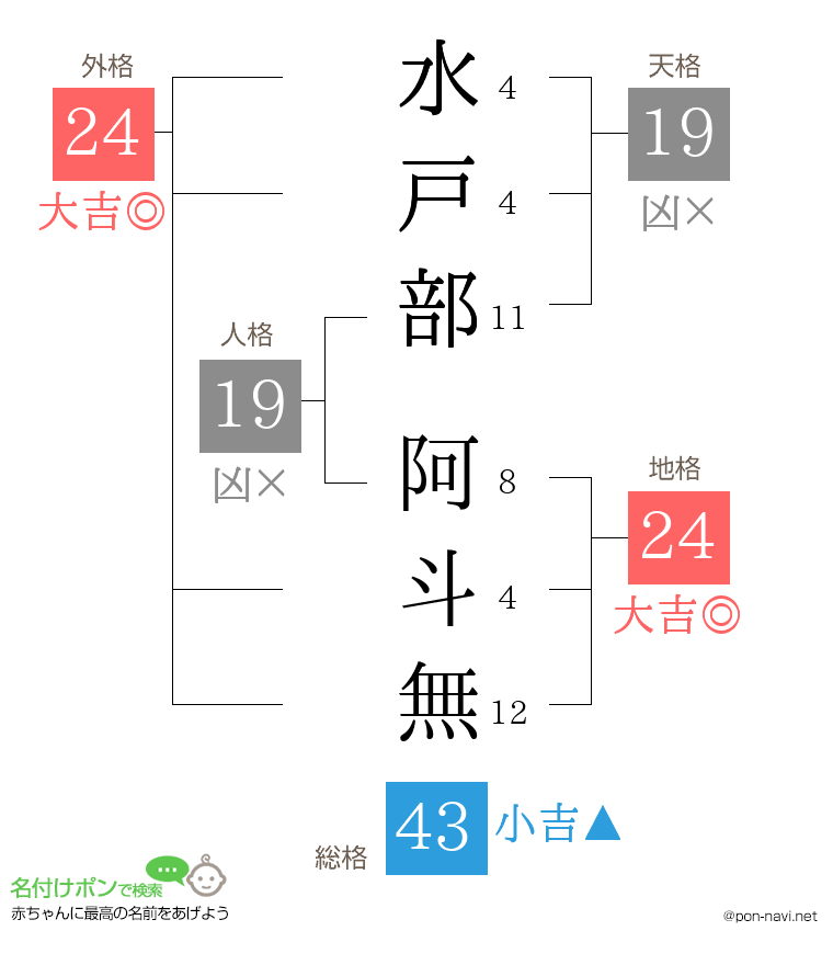 水戸部 阿斗無さんの姓名判断結果