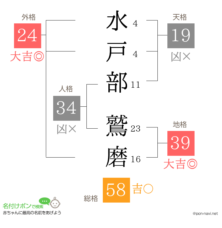 水戸部 鷲磨さんの姓名判断結果