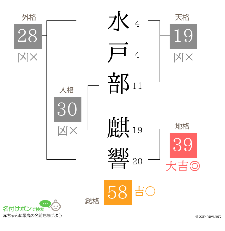 水戸部 麒響さんの姓名判断結果