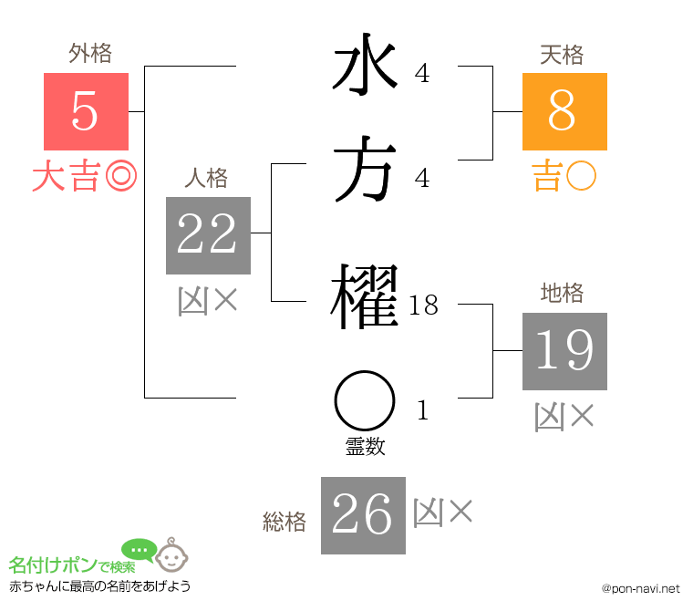 水方 櫂さんの姓名判断結果
