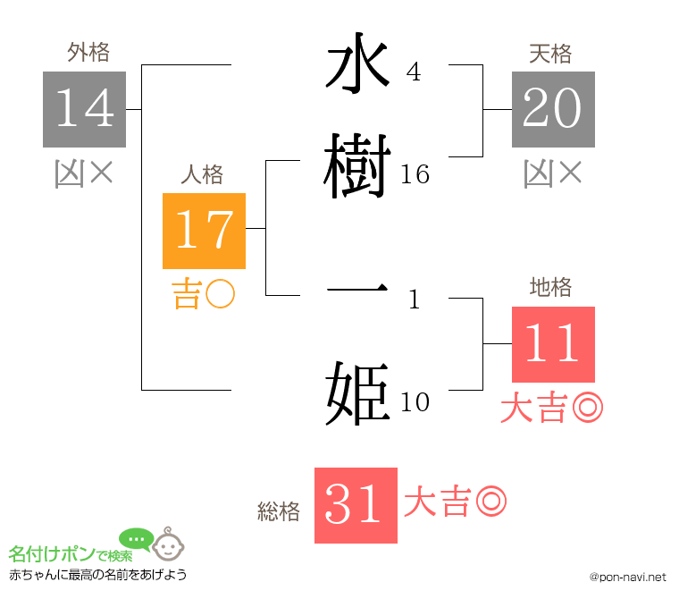 水樹 一姫さんの姓名判断結果
