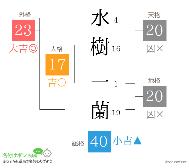 水樹 一蘭さんの姓名判断結果
