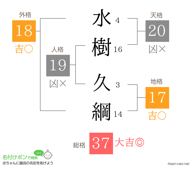 水樹 久綱さんの姓名判断結果
