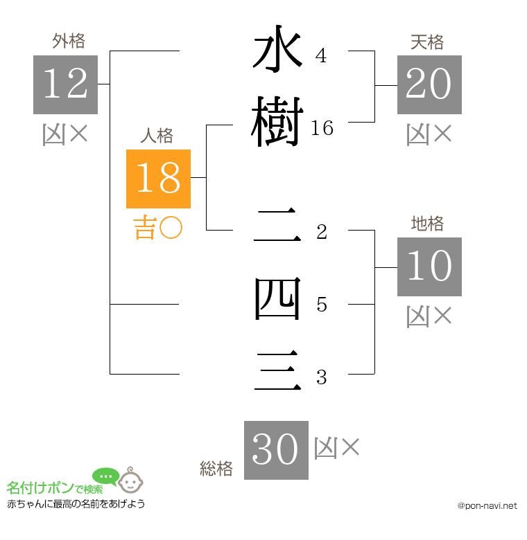 水樹 二四三さんの姓名判断結果