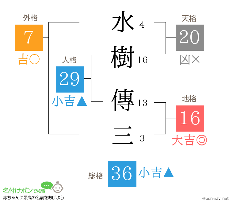 水樹 傳三さんの姓名判断結果