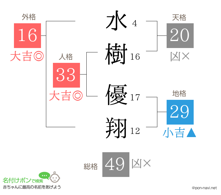 水樹 優翔さんの姓名判断結果