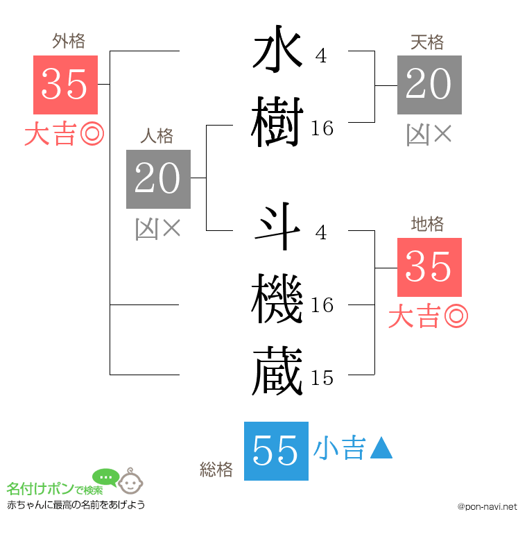 水樹 斗機蔵さんの姓名判断結果