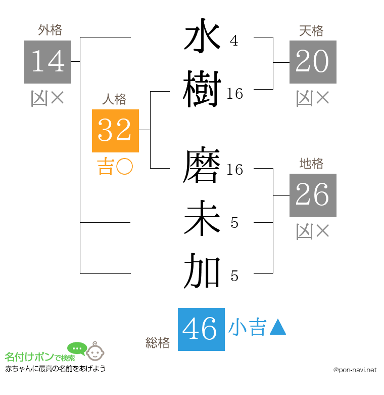 水樹 磨未加さんの姓名判断結果