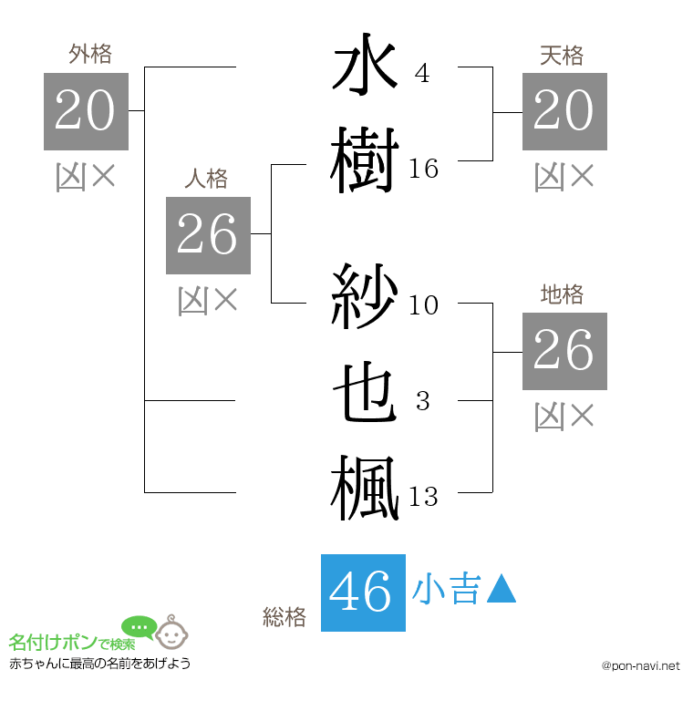 水樹 紗也楓さんの姓名判断結果