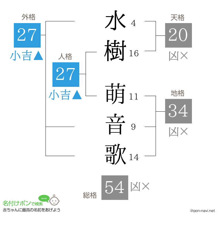 水樹 萌音歌さんの姓名判断結果