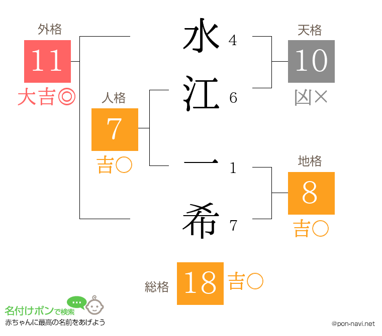 水江 一希さんの姓名判断結果