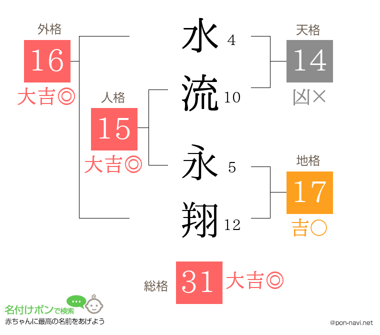 水流 永翔さんの姓名判断結果