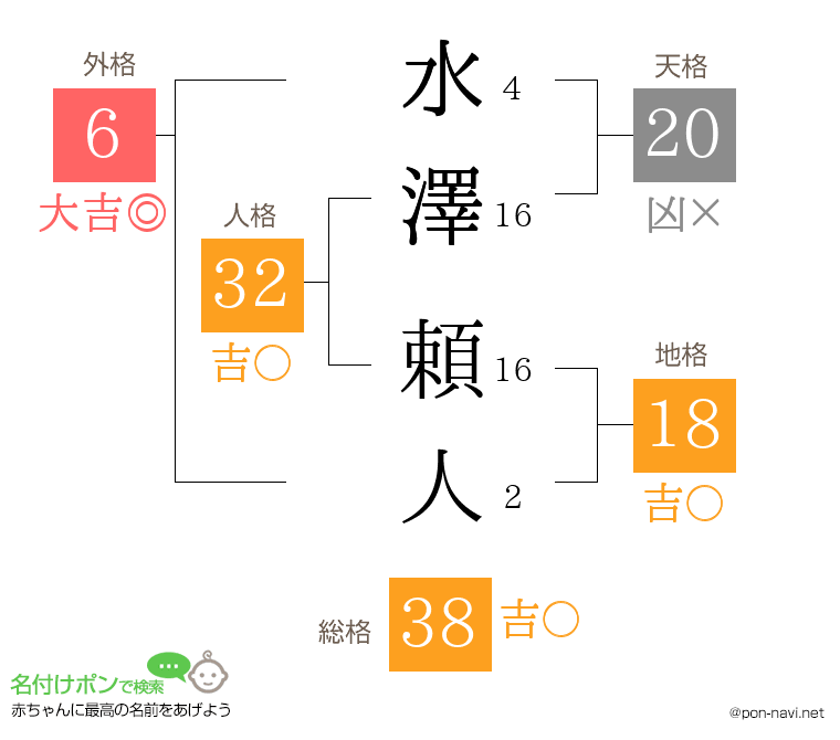 水澤 頼人さんの姓名判断結果